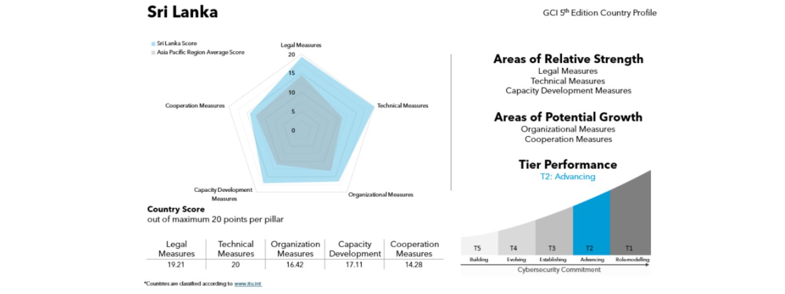 SL recognized as "Tier 2 Advancing Nation" in GCI